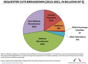 Breaking Down the Sequester Pie Chart